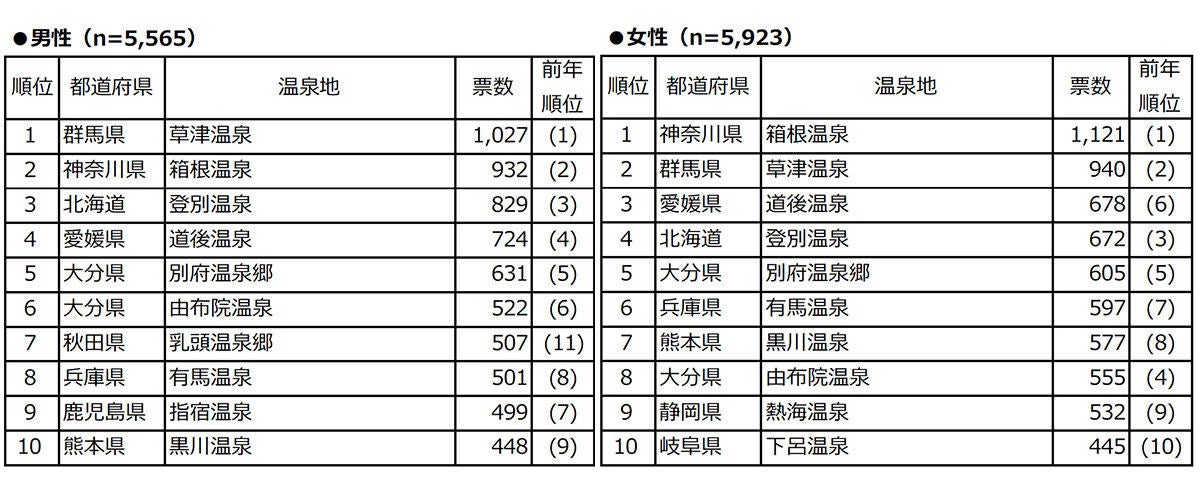 もう一度行ってみたい温泉地の男女別ランキング 男性1位は草津 女性は マイナビニュース