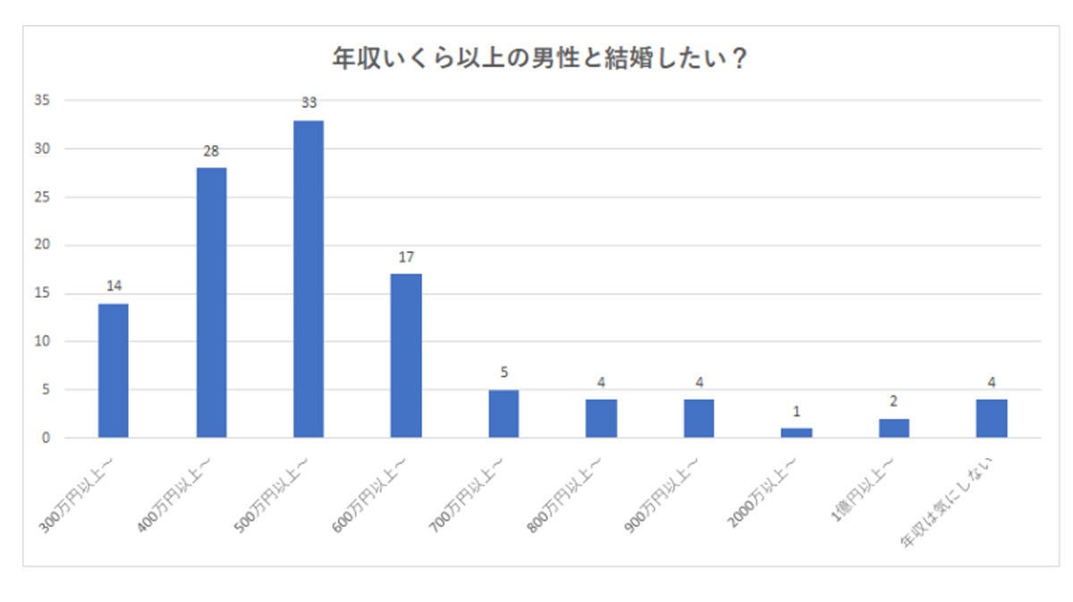 女性が結婚相手に望む年収とその理由は マイナビニュース