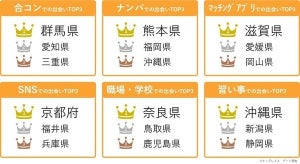 SNSでの出会いが多い県、2位福井県、3位兵庫県、1位は?