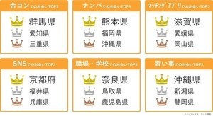 SNSでの出会いが多い県、2位福井県、3位兵庫県、1位は?