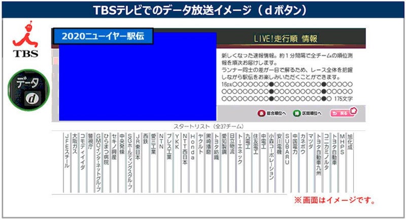 Iotで出場37チーム順位が番組内リアルタイム表示 ニューイヤー駅伝 Ntt西日本やtbsら マイナビニュース