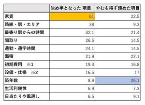 次に住み替えるなら部屋の広さよりバス・トイレ別? - 今どきの賃貸重視項目