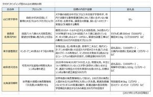 これぞ正しい活用法!? ふるさと納税を利用した支援のカタチを紹介