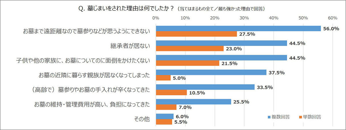 墓じまいをした理由