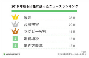 2019年最も印象に残ったニュースランキング、1位は？ - 2位は台風被害 