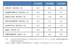 2020年の日本経済、実質GDP伸び率や増税の影響はどうなる?