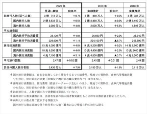 2020年、訪日外国人旅行は拡大予測 - 日本人の旅行動向は?