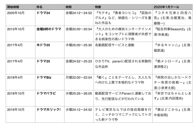 テレ東ドラマ 2年で5枠増の理由は 配信全盛期に模索する勝ち方 1 マイナビニュース