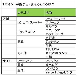 「ウエル活」に必須のTポイント - おトクな貯め方・使い方