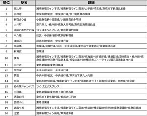 人気の街ランキング、中古マンションの物件選びで1位に選ばれたのは?