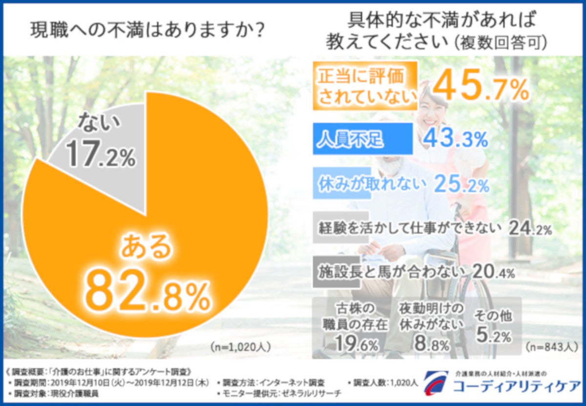 介護職員の8割超が 現職に不満 その理由は マイナビニュース