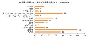 将来子どもになってもらいたい職業、1位は?