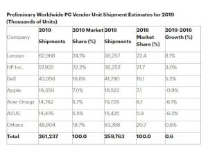 世界パソコン出荷台数 2019年は0.6％増の2.61億台、2011年以来の成長