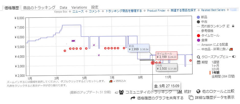 Amazonの価格推移をグラフ化 買い時が分かる Keepa が超便利 マイナビニュース