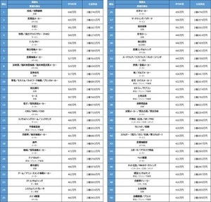 業種別「平均年収ランキング」のビリ3つ、プラント、生保ともう1つは?