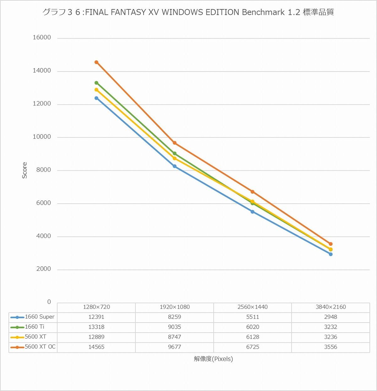 Radeon Rx 5600 Xt徹底レビュー Geforce Gtx 1660 Ti Superと最速比較ベンチ 3 マイナビニュース