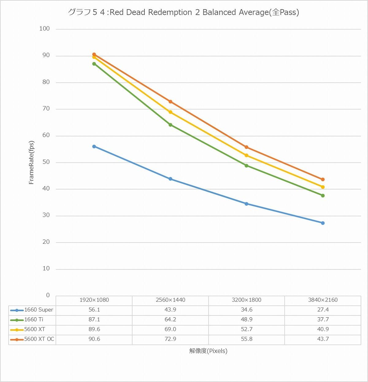 Graph54