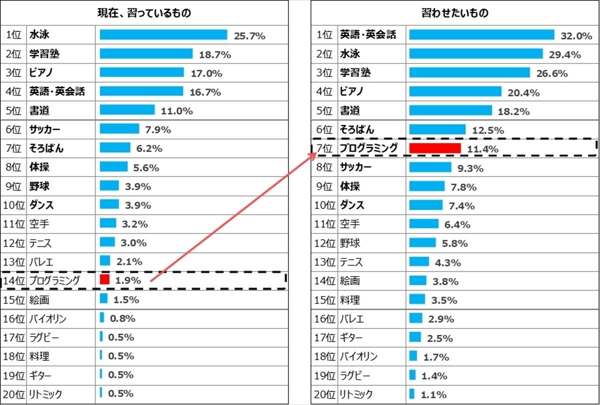 子どもの習い事 習っているもの 習わせたいものランキングの1位は マイナビニュース