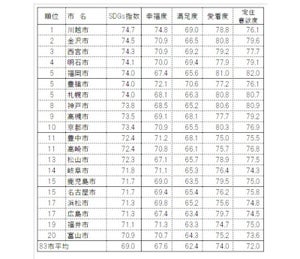 地域の持続性が高い自治体ランキング・2位は金沢市、1位は?