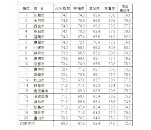 地域の持続性が高い自治体ランキング・2位は金沢市、1位は?