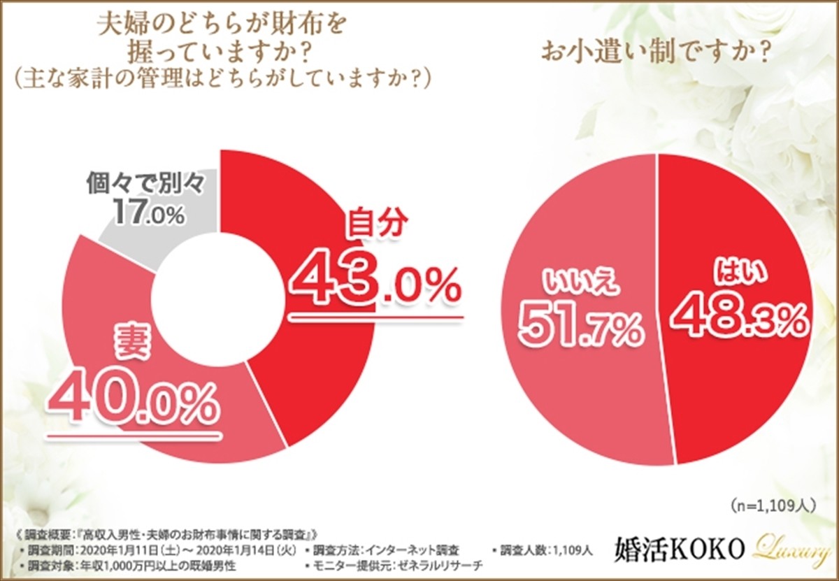 年収1 000万円以上の既婚男性 お小遣い制を導入している割合は マイナビニュース