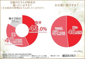 年収1,000万円以上の既婚男性、お小遣い制を導入している割合は?