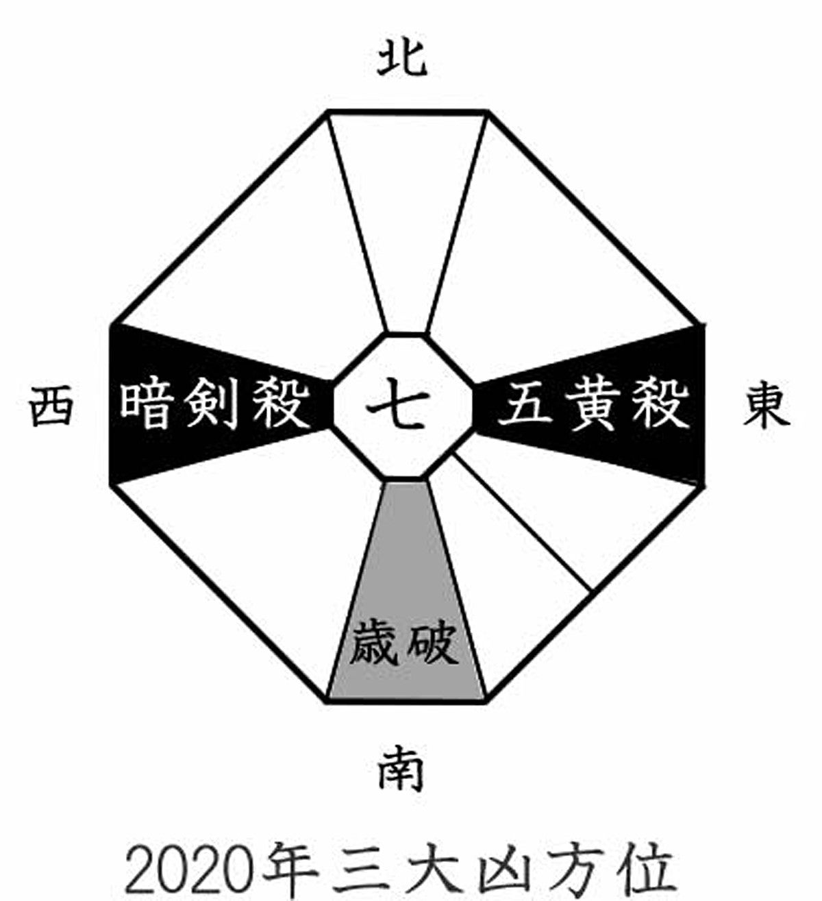 年に結婚 就職 転職などのすべてが大大凶の方位とは マイナビニュース