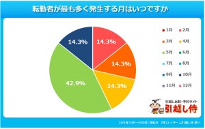 「引っ越し難民」対策を実施している企業の具体的な対策とは