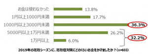 花粉症で出社できなかったことがある人の割合は?