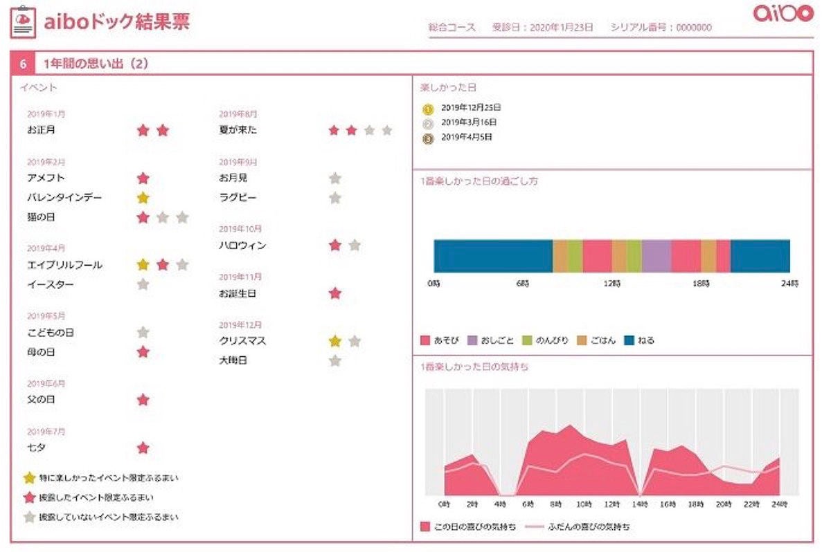 ソニー Aiboの病院 Aiboドック を1月27日開始 精密検査など マイナビニュース