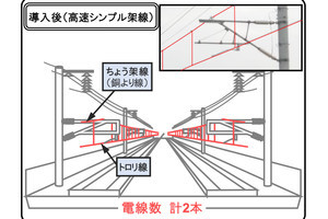 JR東日本、東北・上越新幹線に新型電車線設備 - 2020年度から導入