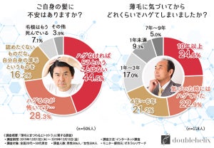 薄毛になったときに諦めたこと、1位は? - 「人生」という声も