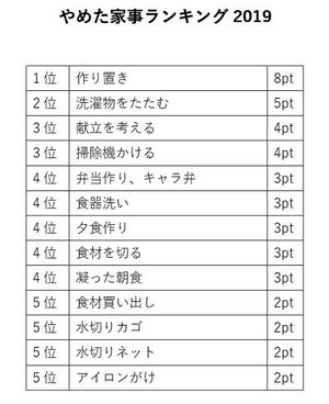 調理から洗濯、掃除まで!　2019年の「やめ家事」は?