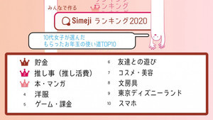 10代女子のお年玉の使い道、2位は「推し活動費」、1位は?