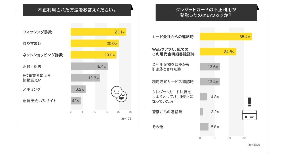 クレカの不正利用被害者 補償されなかった が約2割 その理由は マイナビニュース