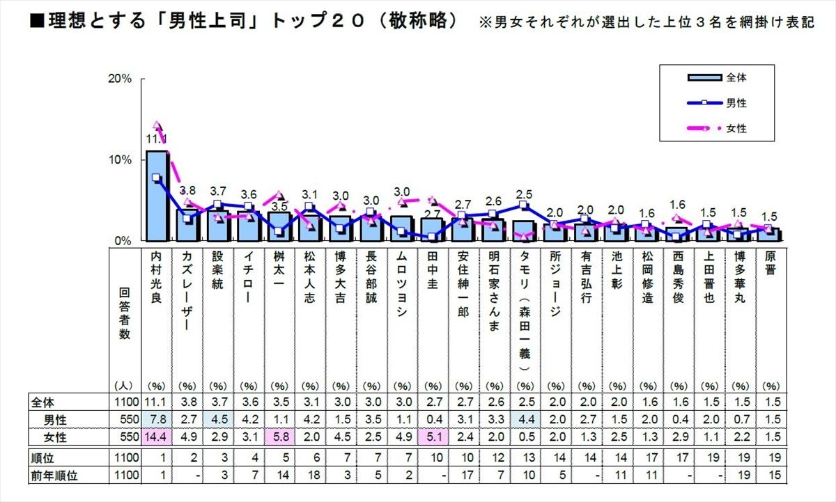 上司 理想 ランキング の