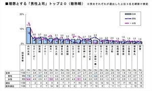 理想の上司は、4年連続1位のアノ人! - 新入社員が上司に期待することは?