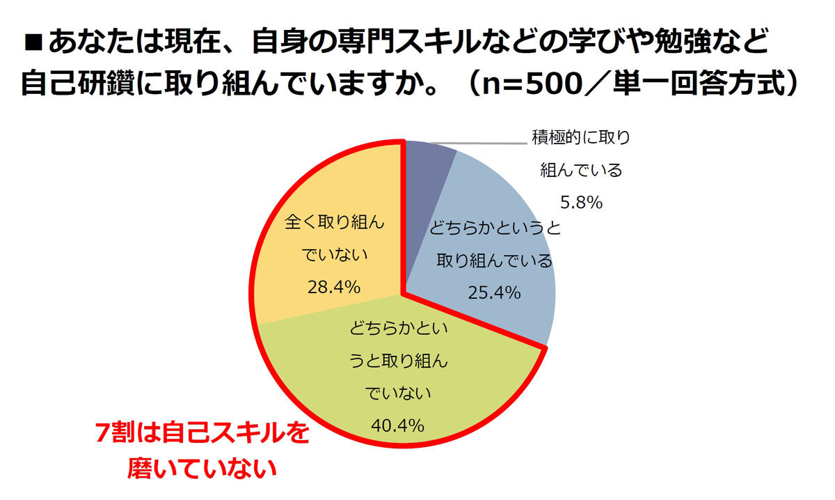定年後も自己研鑽に取り組む人は31.2%にとどまる