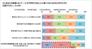 「女性特有の健康課題」、女性が上司や会社に望んでいることは?