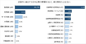 中国・武漢市進出の日本企業は199社、湖北省全体の8割超が集中
