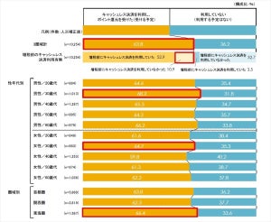 消費増税後、「食費が減った」と答えた人はどれくらい?