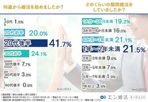 婚活は「20代後半から」が最多 - 結婚までかかった年月は？