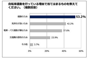 自転車通勤者の悩みは「汗」- スーツに求める機能とは？