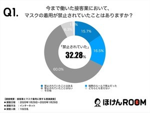 接客業のマスク着用、「禁止されていた」と答えた割合は?