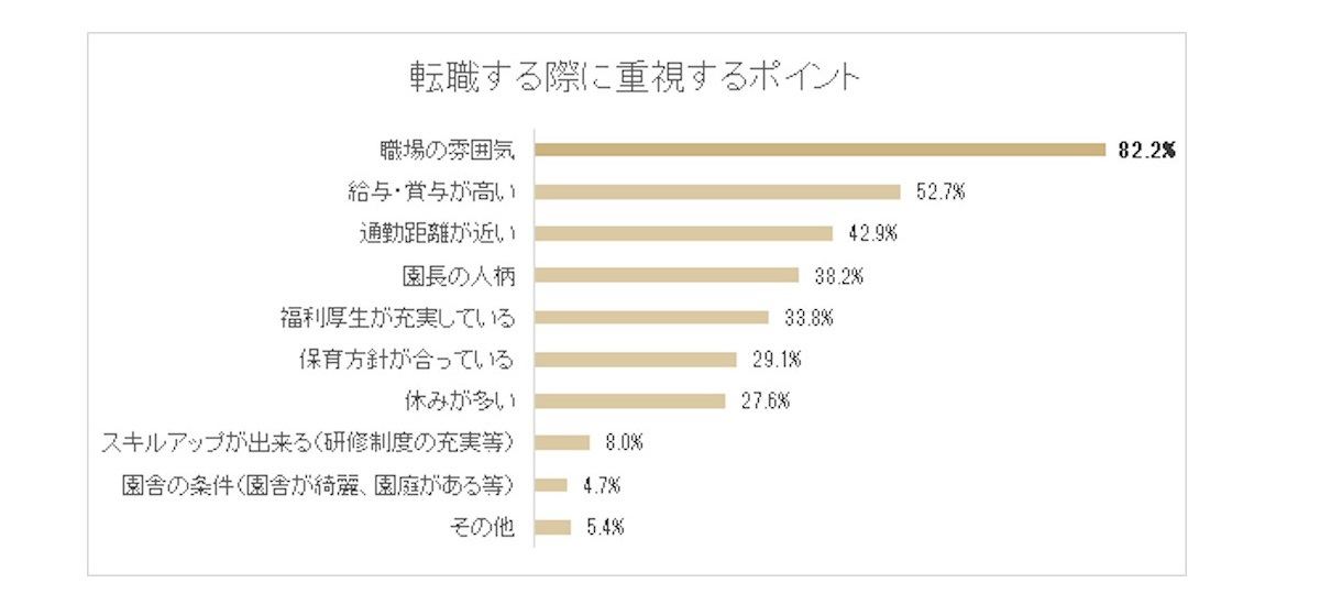 保育士が転職する際に重視するポイント