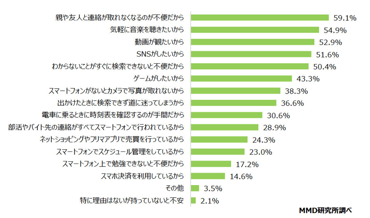 日常生活を送る上でスマートフォンが必要な理由(n=849)
