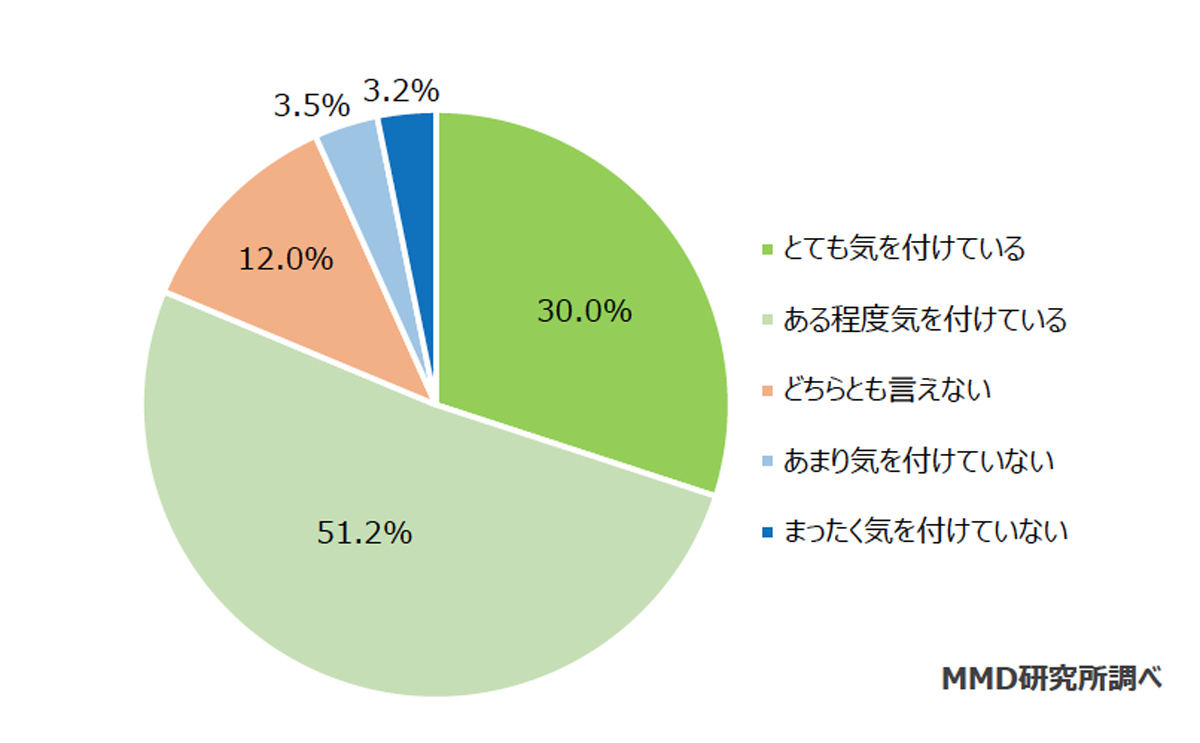 スマートフォンの利用でマナーや危険な目に合わないように普段から気を付けているか(n=849)