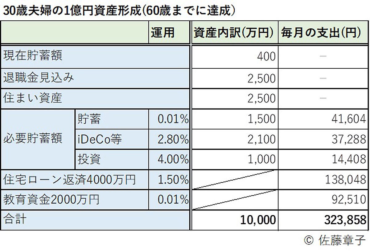 30歳夫婦の1億円資産形成