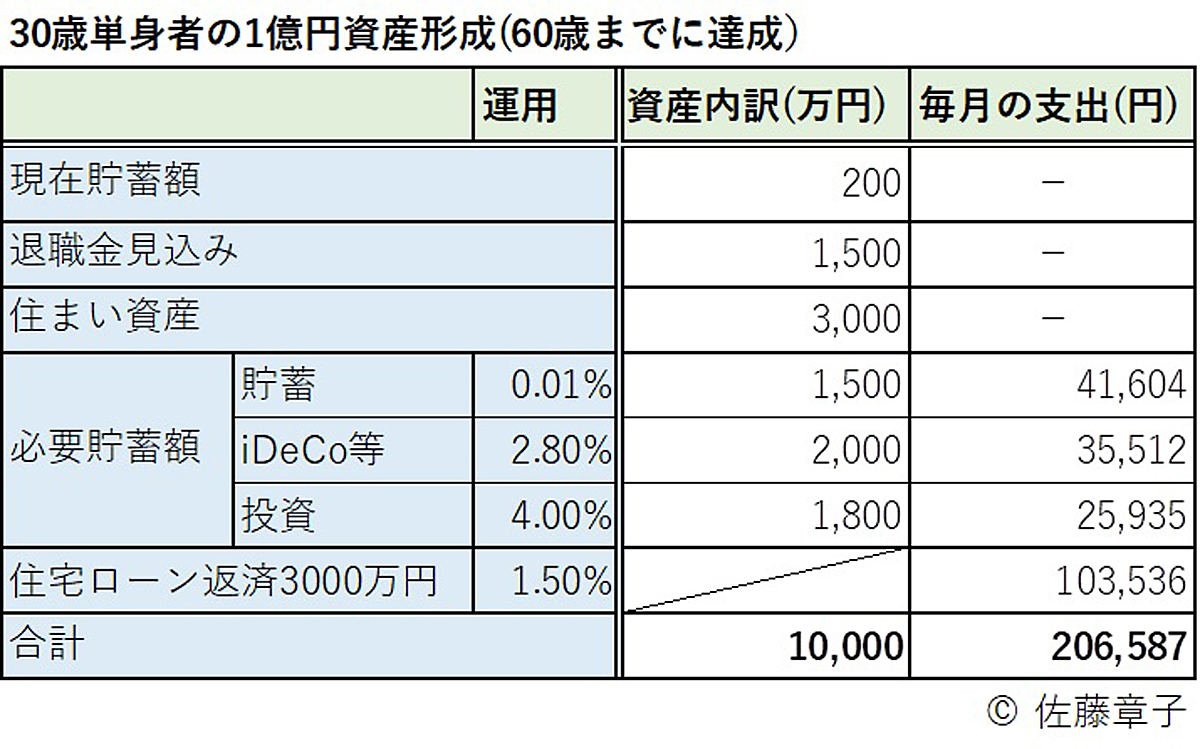 30歳単身者の1億円資産形成