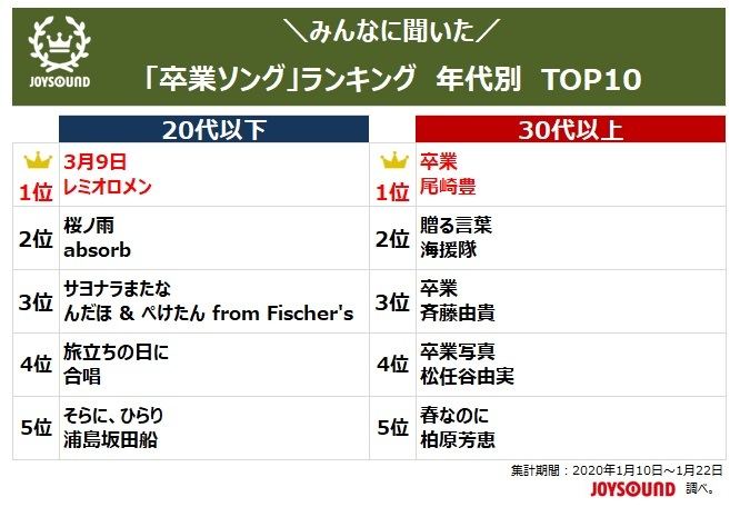 みんなが選ぶ「卒業ソング」年代別ランキング